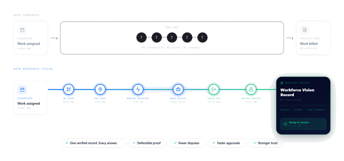 Most companies only prove schedule and invoice; Workforce Vision fills the gap with a continuous verified record ready to invoice