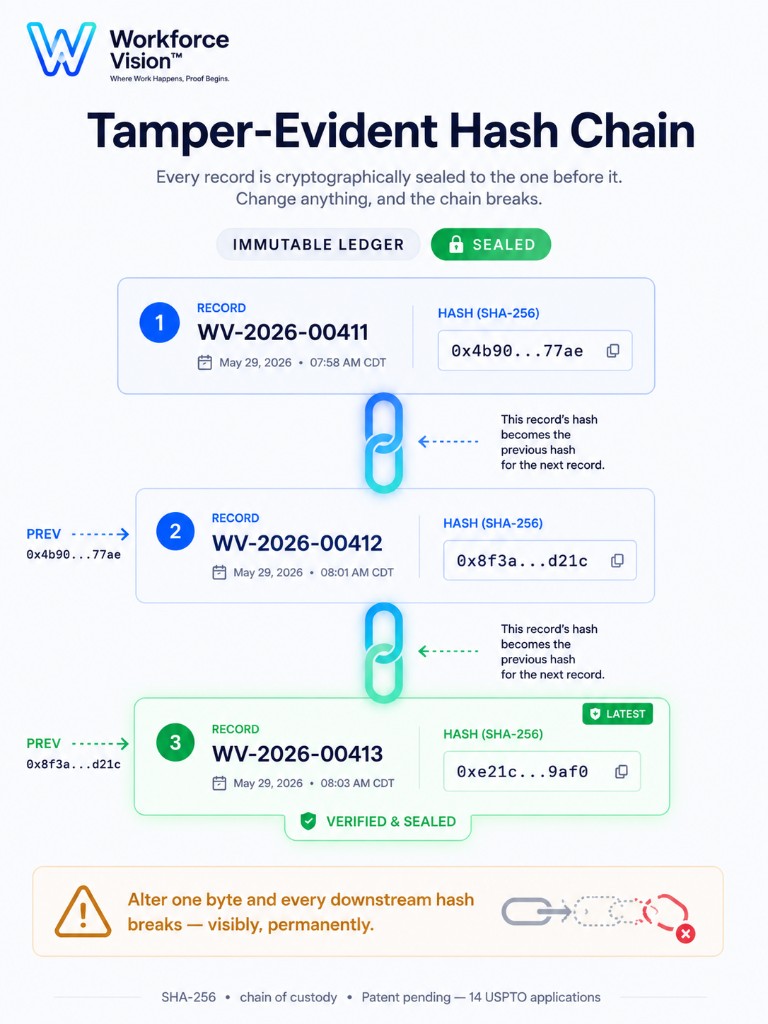 Workforce verification software — proof at execution time
